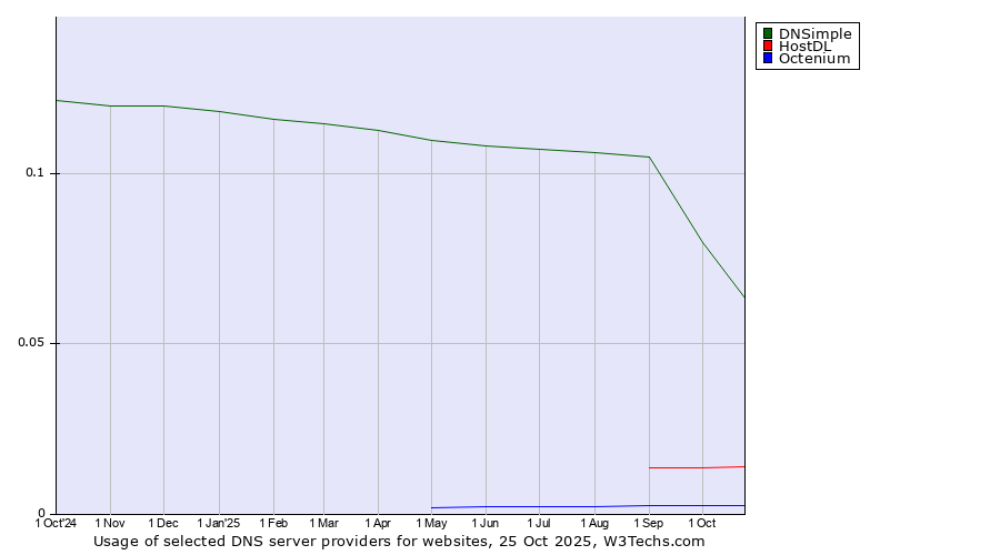 Historical trends in the usage of DNSimple vs. HostDL vs. Octenium