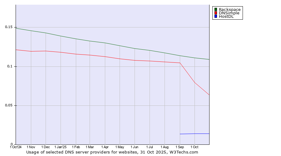 Historical trends in the usage of Rackspace vs. DNSimple vs. HostDL