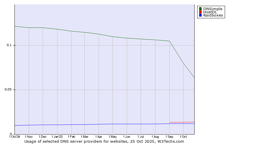 Historical trends in the usage of DNSimple vs. HostDL vs. Raidboxes