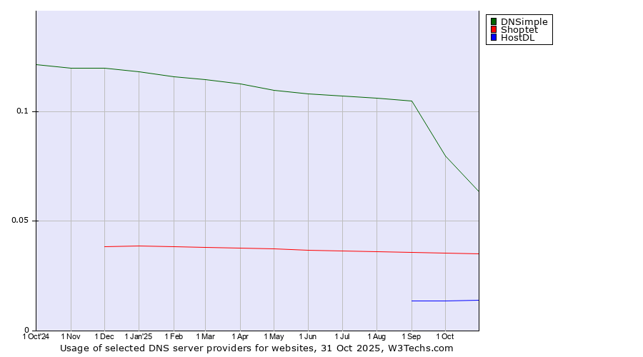Historical trends in the usage of DNSimple vs. Shoptet vs. HostDL