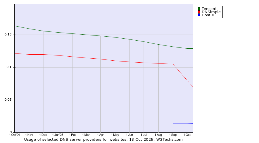 Historical trends in the usage of Tencent vs. DNSimple vs. HostDL
