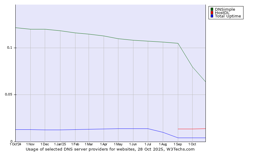 Historical trends in the usage of DNSimple vs. HostDL vs. Total Uptime