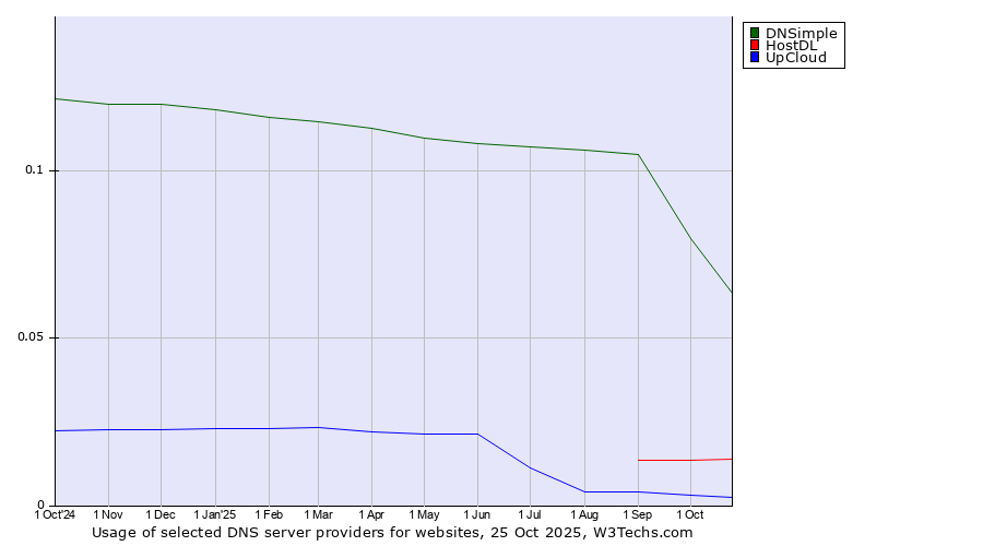 Historical trends in the usage of DNSimple vs. HostDL vs. UpCloud