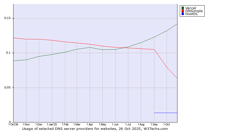 Historical trends in the usage of Vercel vs. DNSimple vs. HostDL