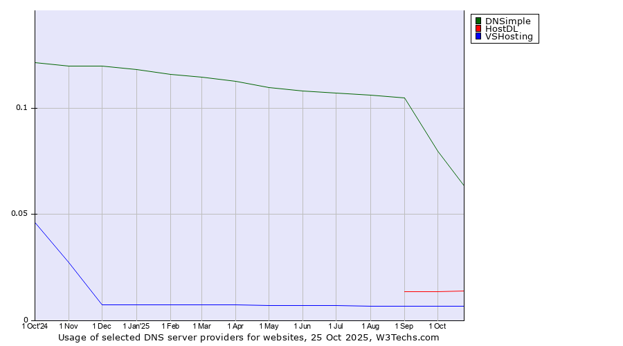 Historical trends in the usage of DNSimple vs. HostDL vs. VSHosting