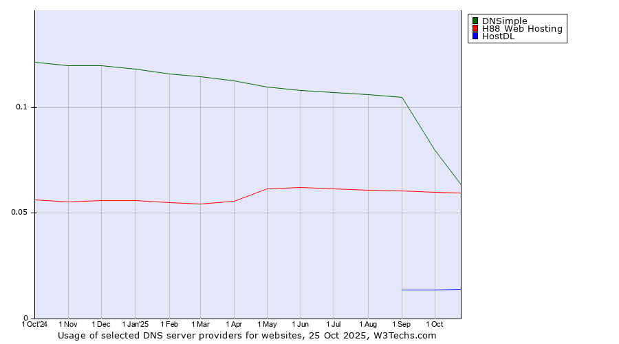 Historical trends in the usage of DNSimple vs. H88 Web Hosting vs. HostDL