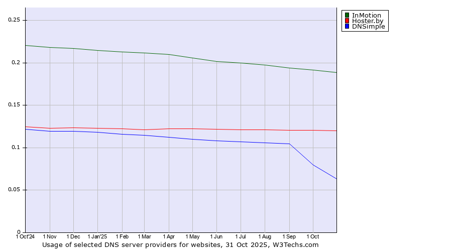 Historical trends in the usage of InMotion vs. Hoster.by vs. DNSimple