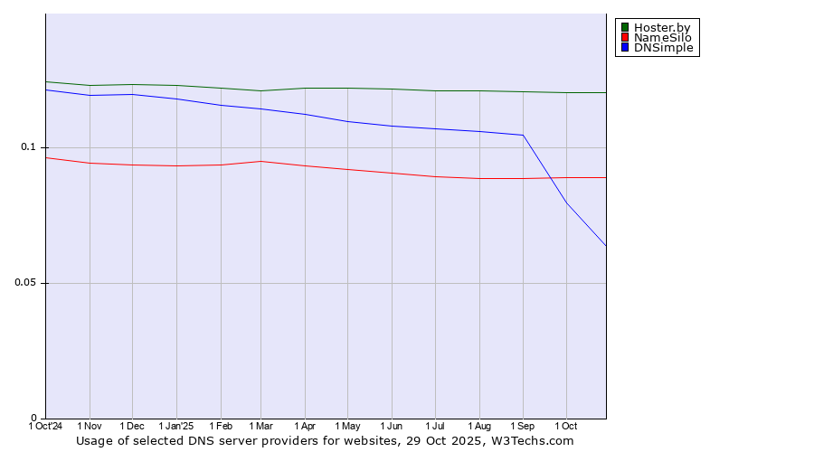 Historical trends in the usage of Hoster.by vs. NameSilo vs. DNSimple