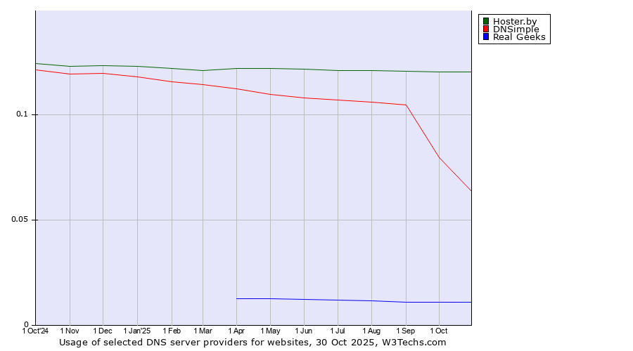 Historical trends in the usage of Hoster.by vs. DNSimple vs. Real Geeks