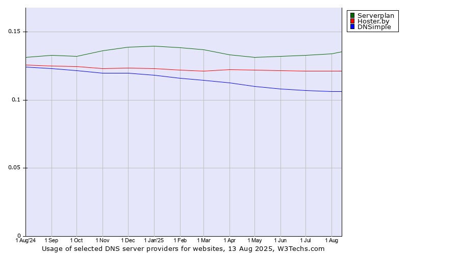 Historical trends in the usage of Serverplan vs. Hoster.by vs. DNSimple