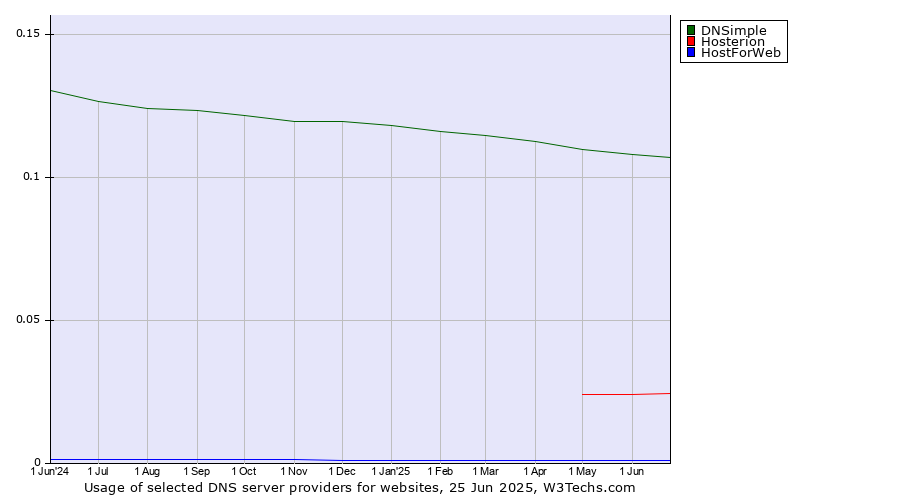 Historical trends in the usage of DNSimple vs. Hosterion vs. HostForWeb
