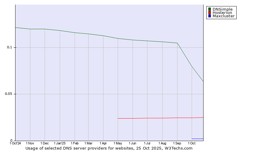 Historical trends in the usage of DNSimple vs. Hosterion vs. Maxcluster