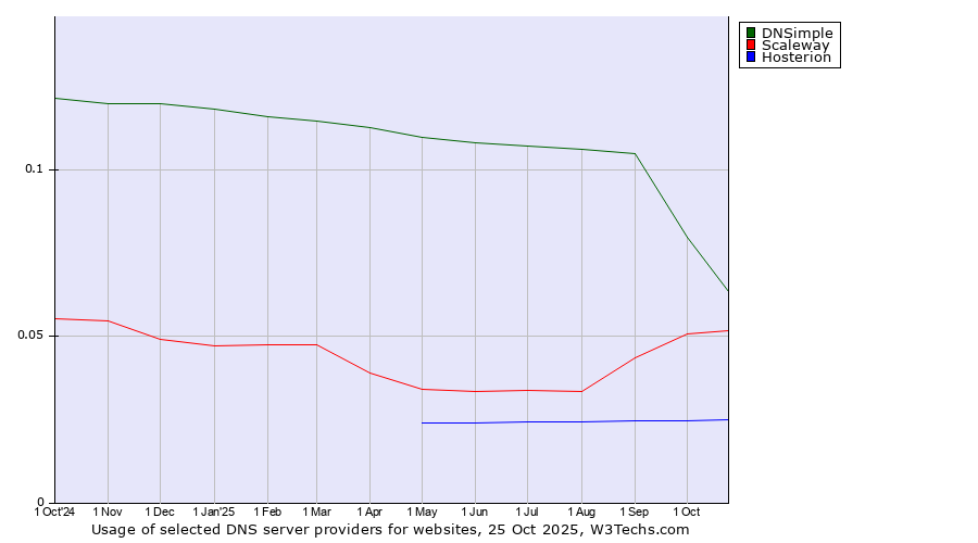 Historical trends in the usage of DNSimple vs. Scaleway vs. Hosterion