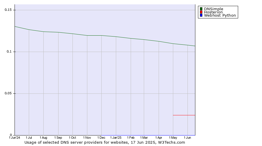 Historical trends in the usage of DNSimple vs. Hosterion vs. Webhost Python