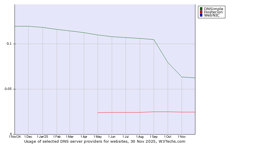 Historical trends in the usage of DNSimple vs. Hosterion vs. WebNIC