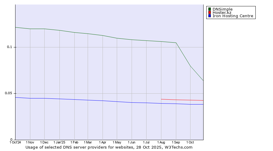 Historical trends in the usage of DNSimple vs. Hoster.kz vs. Iron Hosting Centre