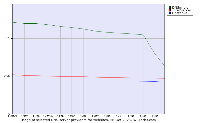 Historical trends in the usage of DNSimple vs. InterServer vs. Hoster.kz