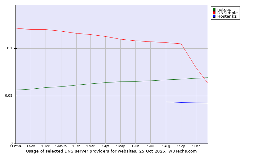 Historical trends in the usage of DNSimple vs. netcup vs. Hoster.kz