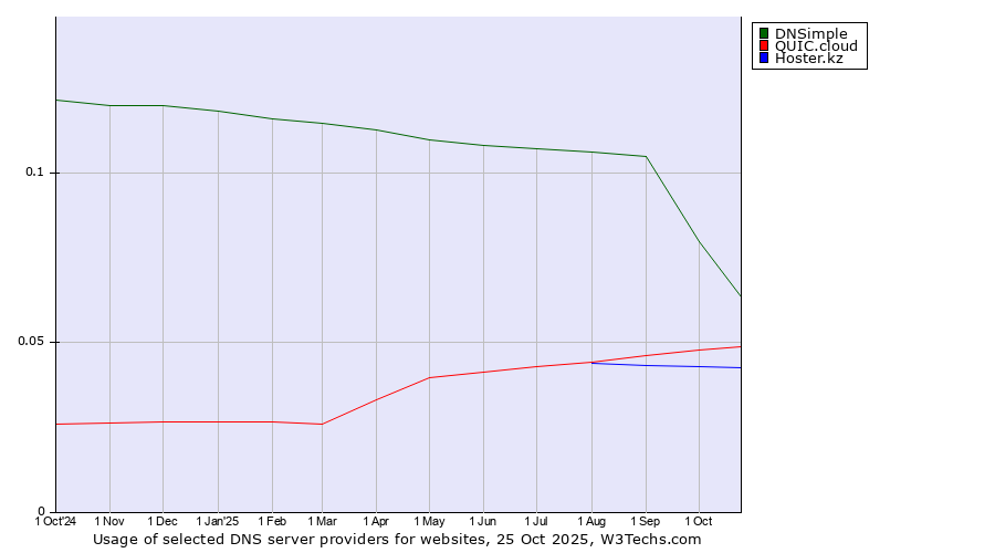 Historical trends in the usage of DNSimple vs. QUIC.cloud vs. Hoster.kz