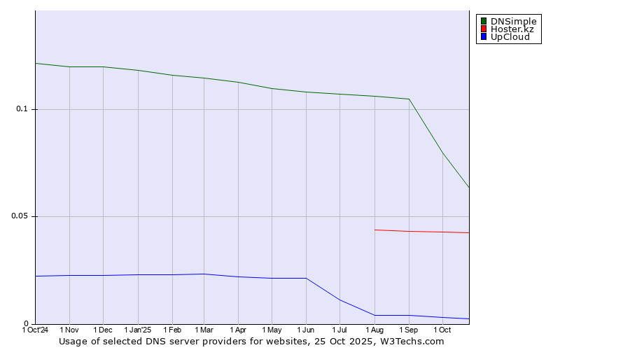 Historical trends in the usage of DNSimple vs. Hoster.kz vs. UpCloud