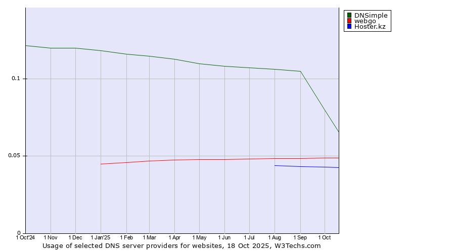 Historical trends in the usage of DNSimple vs. webgo vs. Hoster.kz