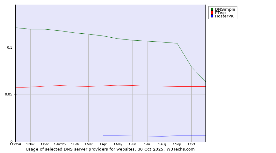Historical trends in the usage of DNSimple vs. PTisp vs. HosterPK