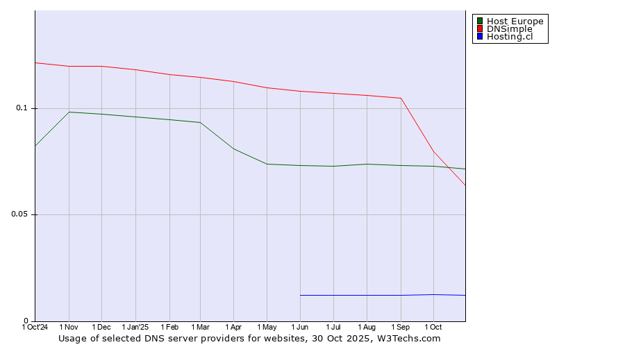 Historical trends in the usage of Host Europe vs. DNSimple vs. Hosting.cl