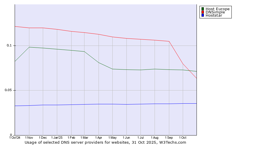 Historical trends in the usage of DNSimple vs. Host Europe vs. Hoststar