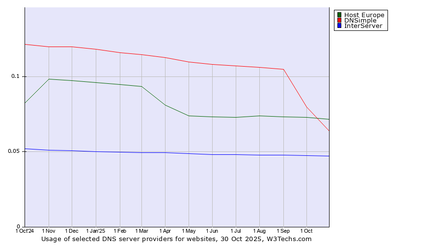 Historical trends in the usage of Host Europe vs. DNSimple vs. InterServer