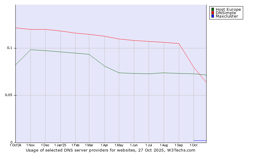 Historical trends in the usage of Host Europe vs. DNSimple vs. Maxcluster