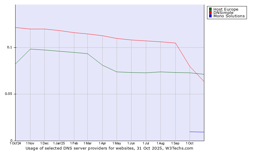 Historical trends in the usage of Host Europe vs. DNSimple vs. Mono Solutions