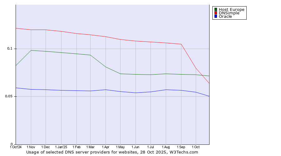 Historical trends in the usage of Host Europe vs. DNSimple vs. Oracle