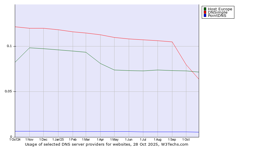 Historical trends in the usage of Host Europe vs. DNSimple vs. PointDNS