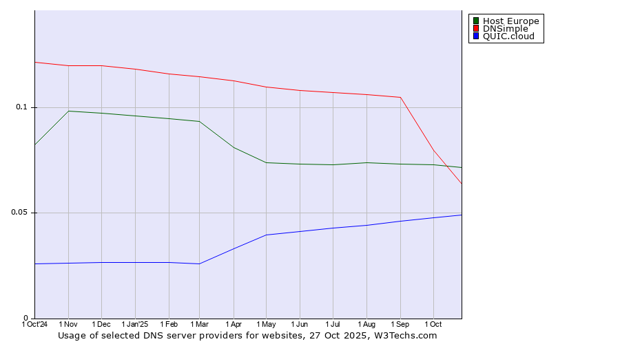 Historical trends in the usage of Host Europe vs. DNSimple vs. QUIC.cloud