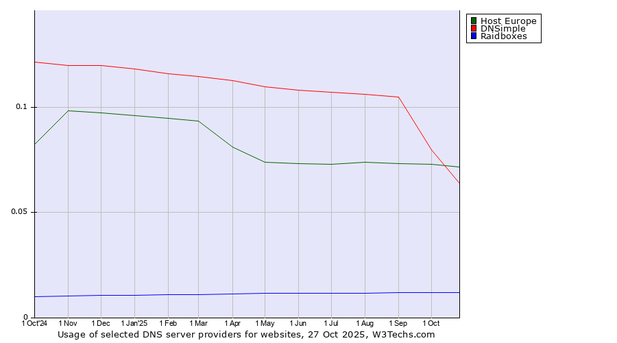 Historical trends in the usage of Host Europe vs. DNSimple vs. Raidboxes