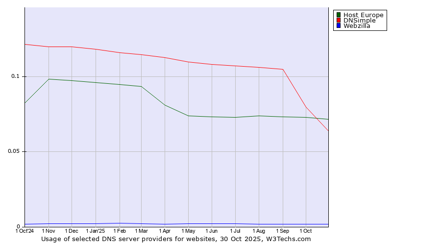 Historical trends in the usage of Host Europe vs. DNSimple vs. Webzilla