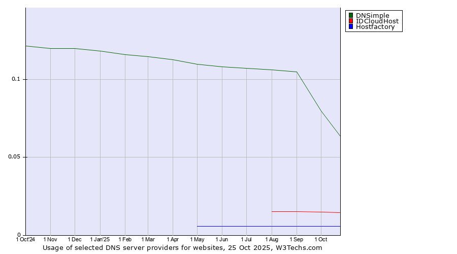 Historical trends in the usage of DNSimple vs. IDCloudHost vs. Hostfactory