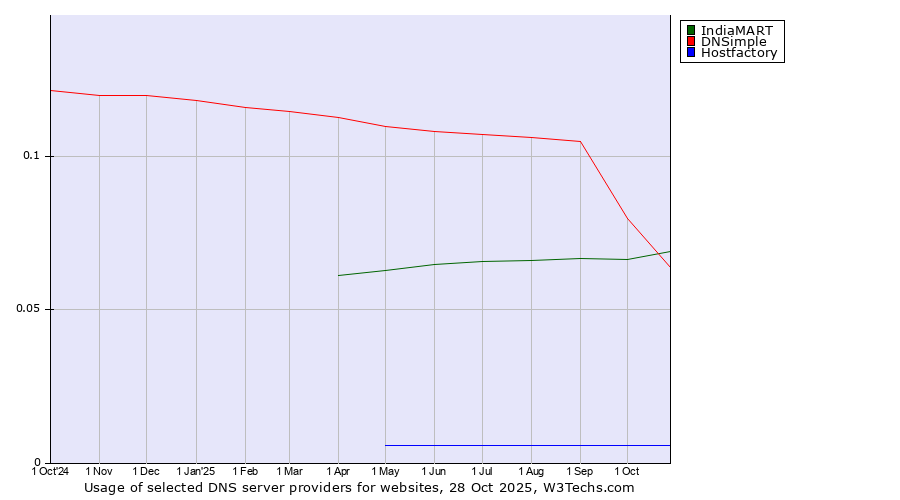 Historical trends in the usage of IndiaMART vs. DNSimple vs. Hostfactory