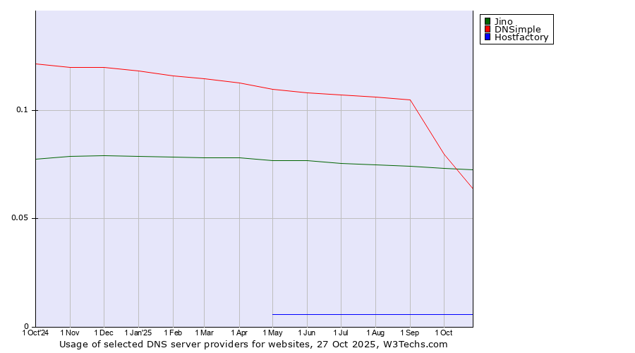 Historical trends in the usage of Jino vs. DNSimple vs. Hostfactory