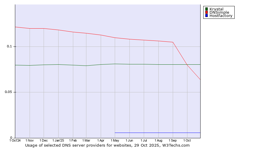 Historical trends in the usage of Krystal vs. DNSimple vs. Hostfactory