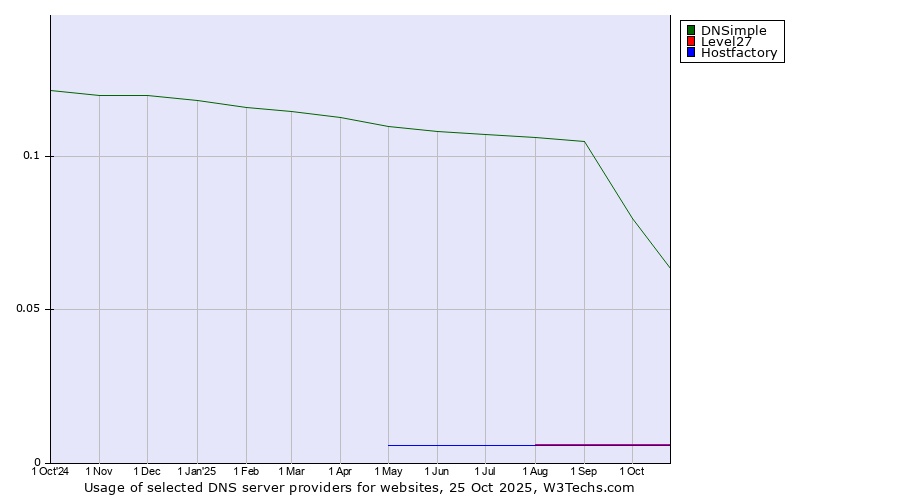 Historical trends in the usage of DNSimple vs. Level27 vs. Hostfactory