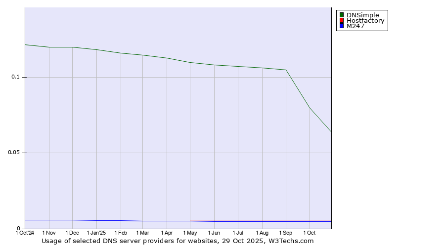 Historical trends in the usage of DNSimple vs. Hostfactory vs. M247
