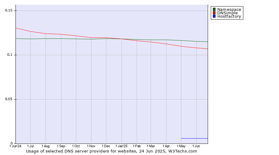 Historical trends in the usage of Namespace vs. DNSimple vs. Hostfactory