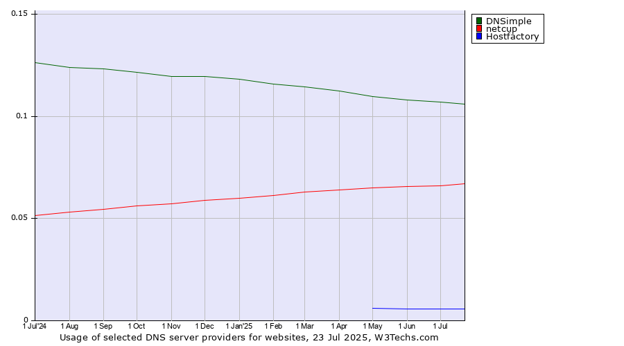 Historical trends in the usage of DNSimple vs. netcup vs. Hostfactory