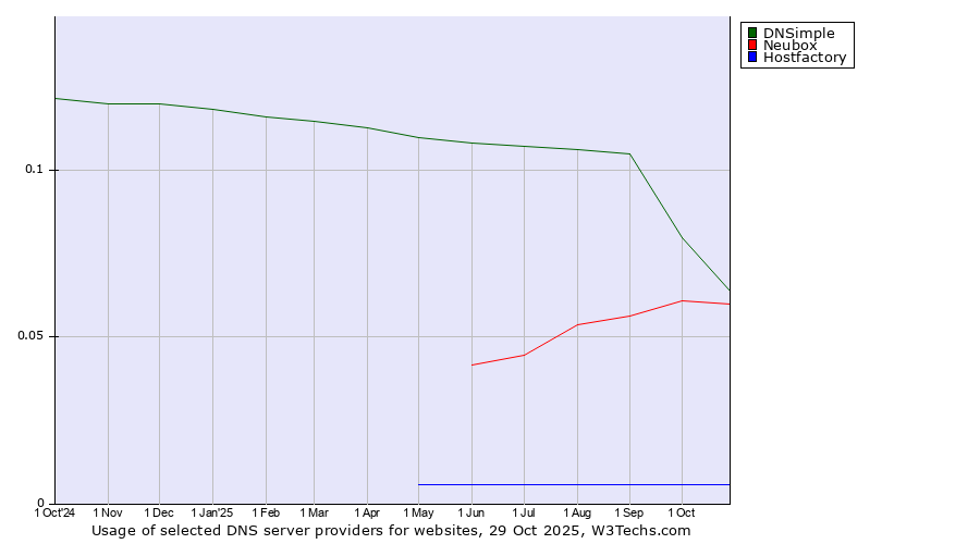 Historical trends in the usage of DNSimple vs. Neubox vs. Hostfactory