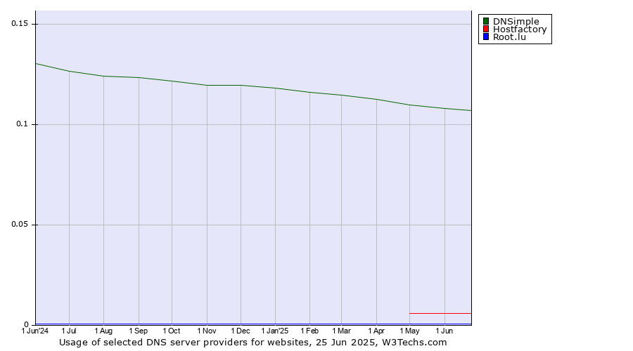 Historical trends in the usage of DNSimple vs. Hostfactory vs. Root.lu