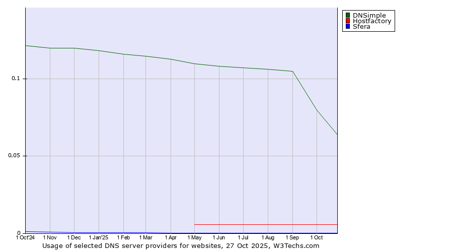 Historical trends in the usage of DNSimple vs. Hostfactory vs. Sfera