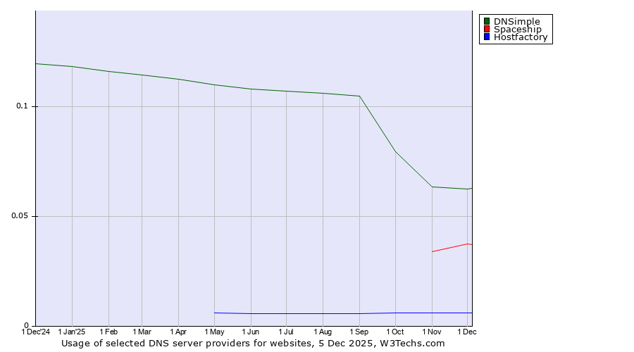 Historical trends in the usage of DNSimple vs. Spaceship vs. Hostfactory