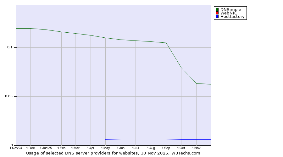 Historical trends in the usage of DNSimple vs. WebNIC vs. Hostfactory