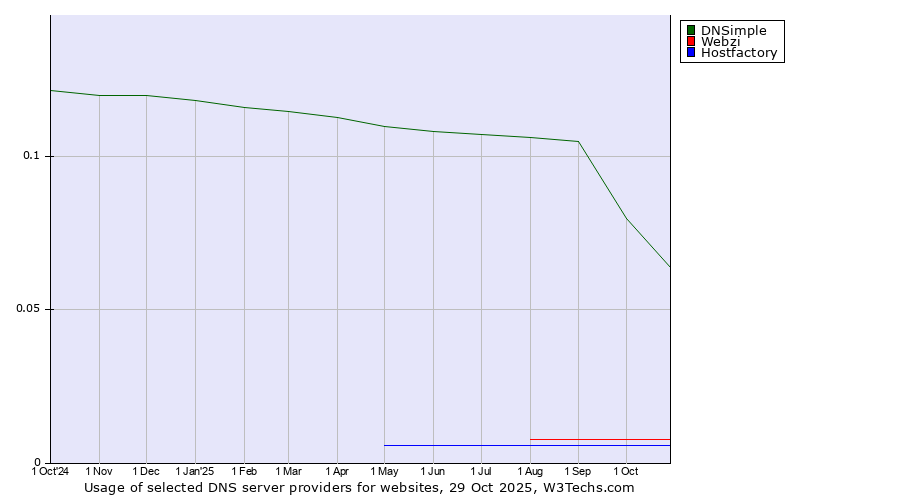 Historical trends in the usage of DNSimple vs. Webzi vs. Hostfactory